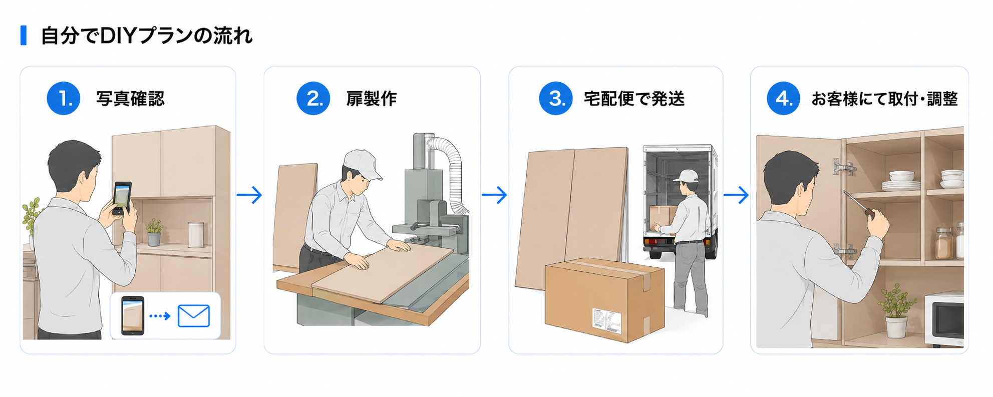 自分でDIYプランの流れ