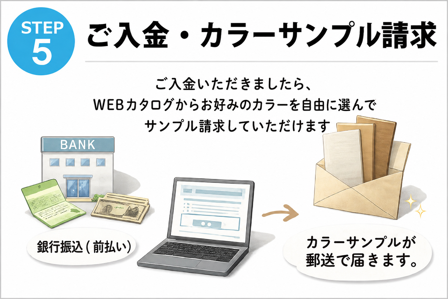STEP5 ご入金・カラーサンプル請求